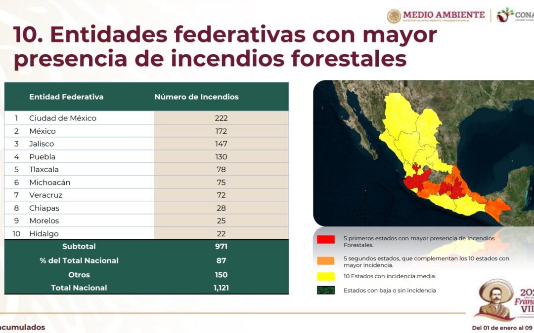 Ubica Conafor a Tlaxcala entre los 5 estados con más incendios forestales