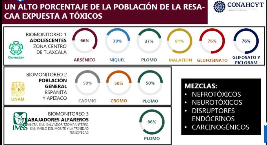 Registran 6 municipios de Tlaxcala alta mortalidad por enfermedad renal relacionada con contaminación en la Cuenca del Alto Atoyac