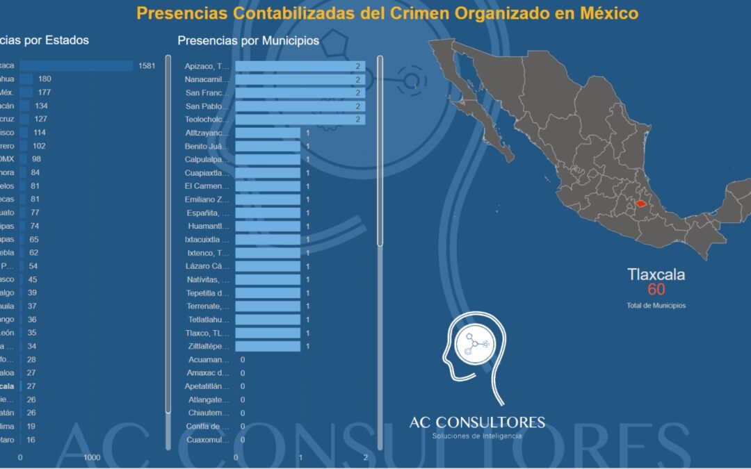 Operan en Tlaxcala tres organizaciones del crimen organizado: AC Consultores