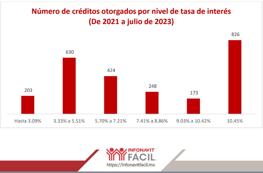 Más de 2 mil personas en Tlaxcala han sacado su crédito Infonavit con tasas históricamente bajas
